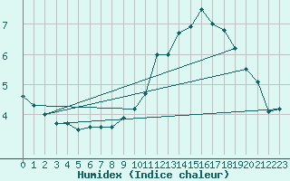 Courbe de l'humidex pour Chlons-en-Champagne (51)