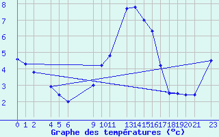 Courbe de tempratures pour Dourbes (Be)