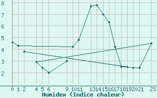 Courbe de l'humidex pour Dourbes (Be)