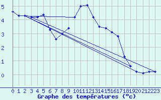Courbe de tempratures pour Oberstdorf