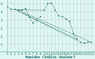 Courbe de l'humidex pour Oberstdorf