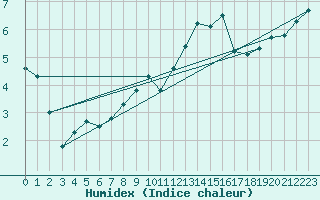 Courbe de l'humidex pour Neuchatel (Sw)