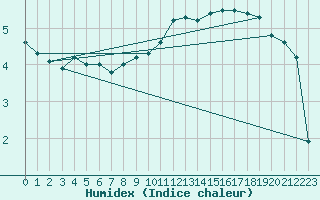 Courbe de l'humidex pour Sainte-Genevive-des-Bois (91)