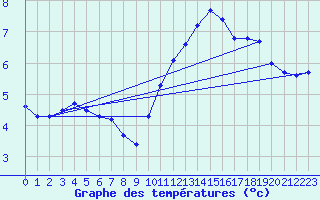 Courbe de tempratures pour Elpersbuettel