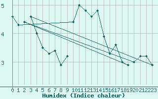 Courbe de l'humidex pour Byglandsfjord-Solbakken