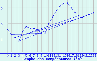 Courbe de tempratures pour Sarzeau (56)