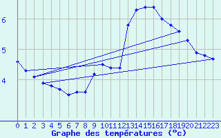 Courbe de tempratures pour Herhet (Be)