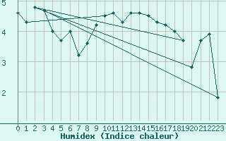 Courbe de l'humidex pour Reipa