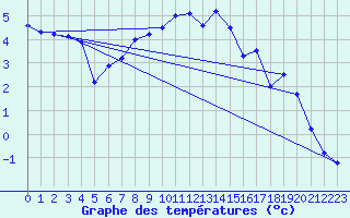 Courbe de tempratures pour Liarvatn