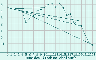 Courbe de l'humidex pour Liarvatn