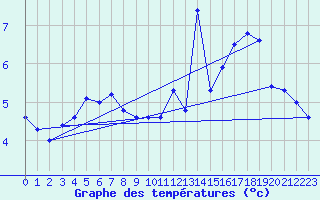 Courbe de tempratures pour Bogskar