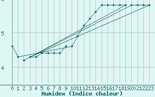 Courbe de l'humidex pour Corny-sur-Moselle (57)