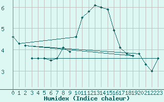 Courbe de l'humidex pour Charterhall