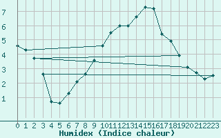 Courbe de l'humidex pour Leconfield