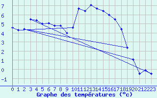 Courbe de tempratures pour Valognes (50)