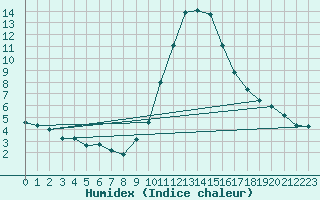 Courbe de l'humidex pour Manresa