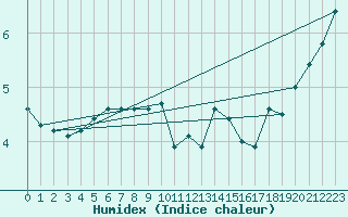 Courbe de l'humidex pour Ploumanac'h (22)