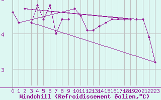 Courbe du refroidissement olien pour Renwez (08)