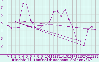 Courbe du refroidissement olien pour Cap Pertusato (2A)