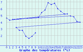 Courbe de tempratures pour Besanon (25)