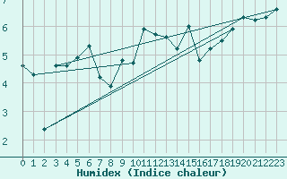 Courbe de l'humidex pour Warcop Range