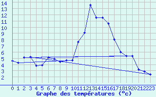 Courbe de tempratures pour Thnes (74)