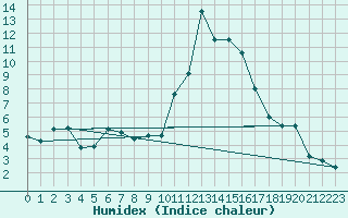 Courbe de l'humidex pour Thnes (74)