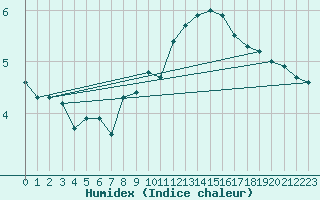 Courbe de l'humidex pour Strathallan