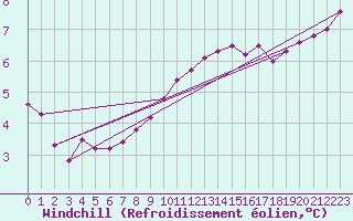 Courbe du refroidissement olien pour Blois (41)