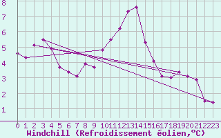Courbe du refroidissement olien pour Valley