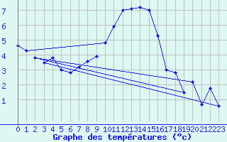 Courbe de tempratures pour Oschatz