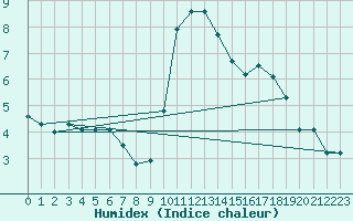 Courbe de l'humidex pour Bad Ragaz