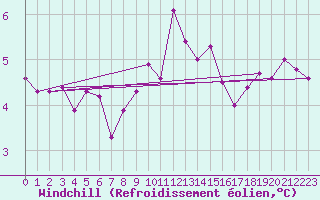 Courbe du refroidissement olien pour Camborne