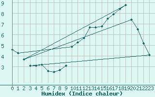 Courbe de l'humidex pour Issoire (63)