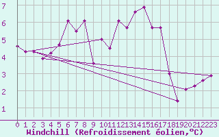 Courbe du refroidissement olien pour Herhet (Be)