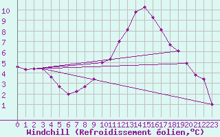 Courbe du refroidissement olien pour Leibstadt