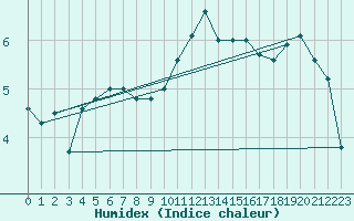 Courbe de l'humidex pour Melun (77)