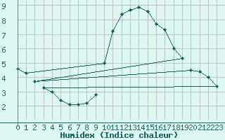 Courbe de l'humidex pour Schwarzburg