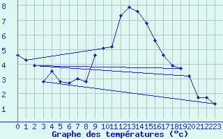 Courbe de tempratures pour Grimentz (Sw)