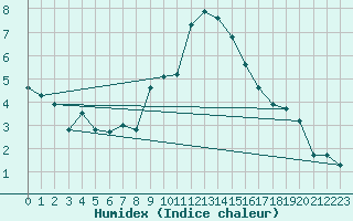 Courbe de l'humidex pour Grimentz (Sw)