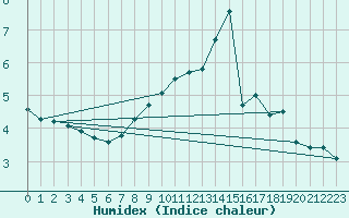 Courbe de l'humidex pour Pernaja Orrengrund