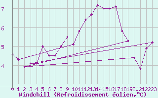 Courbe du refroidissement olien pour Feldberg-Schwarzwald (All)