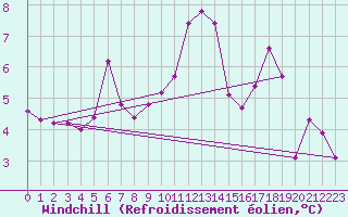 Courbe du refroidissement olien pour Cabo Vilan
