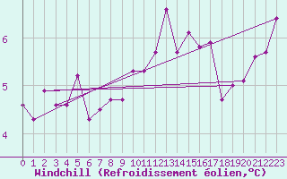 Courbe du refroidissement olien pour Le Talut - Belle-Ile (56)
