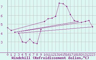 Courbe du refroidissement olien pour Leucate (11)