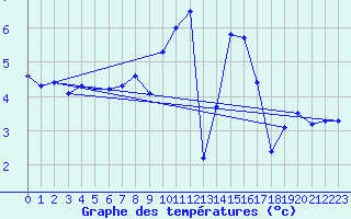 Courbe de tempratures pour Le Havre - Octeville (76)