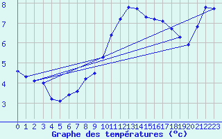 Courbe de tempratures pour Bremervoerde