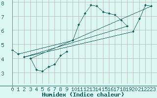 Courbe de l'humidex pour Bremervoerde