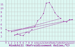 Courbe du refroidissement olien pour Roujan (34)