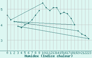 Courbe de l'humidex pour Petrosani